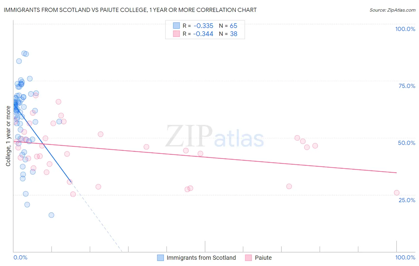 Immigrants from Scotland vs Paiute College, 1 year or more