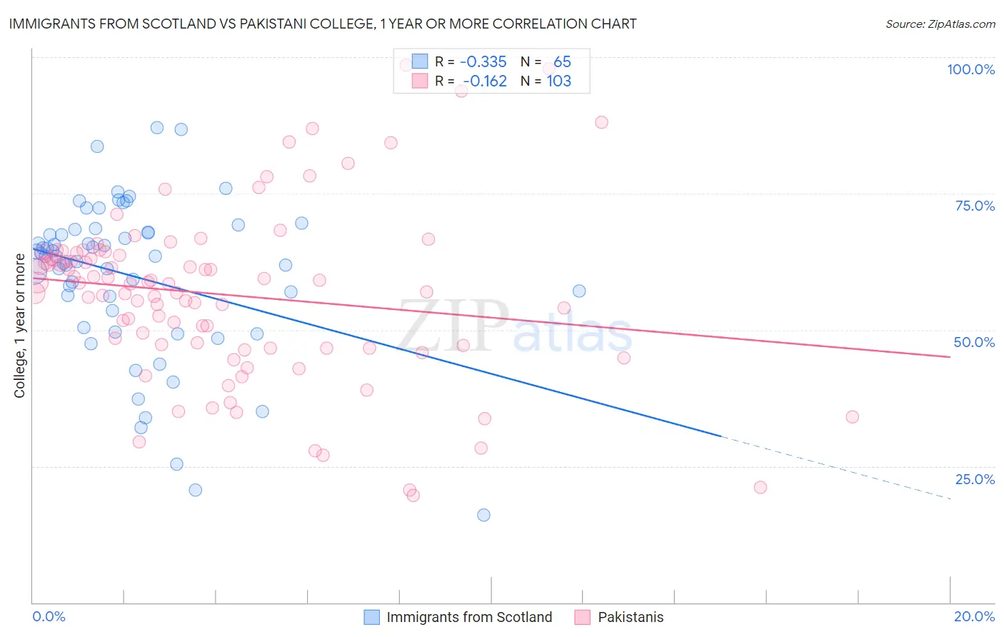 Immigrants from Scotland vs Pakistani College, 1 year or more