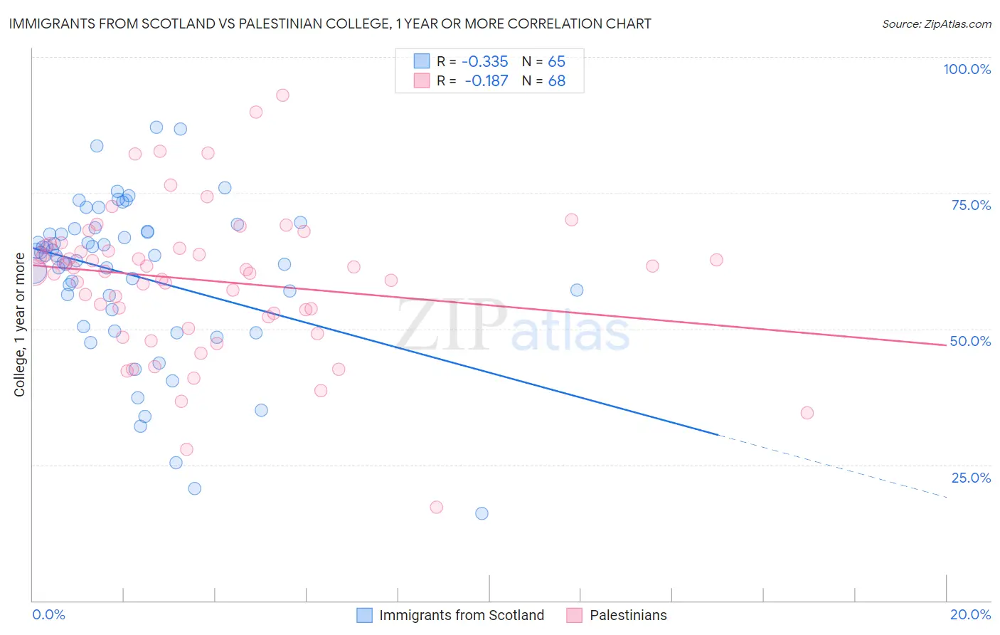Immigrants from Scotland vs Palestinian College, 1 year or more