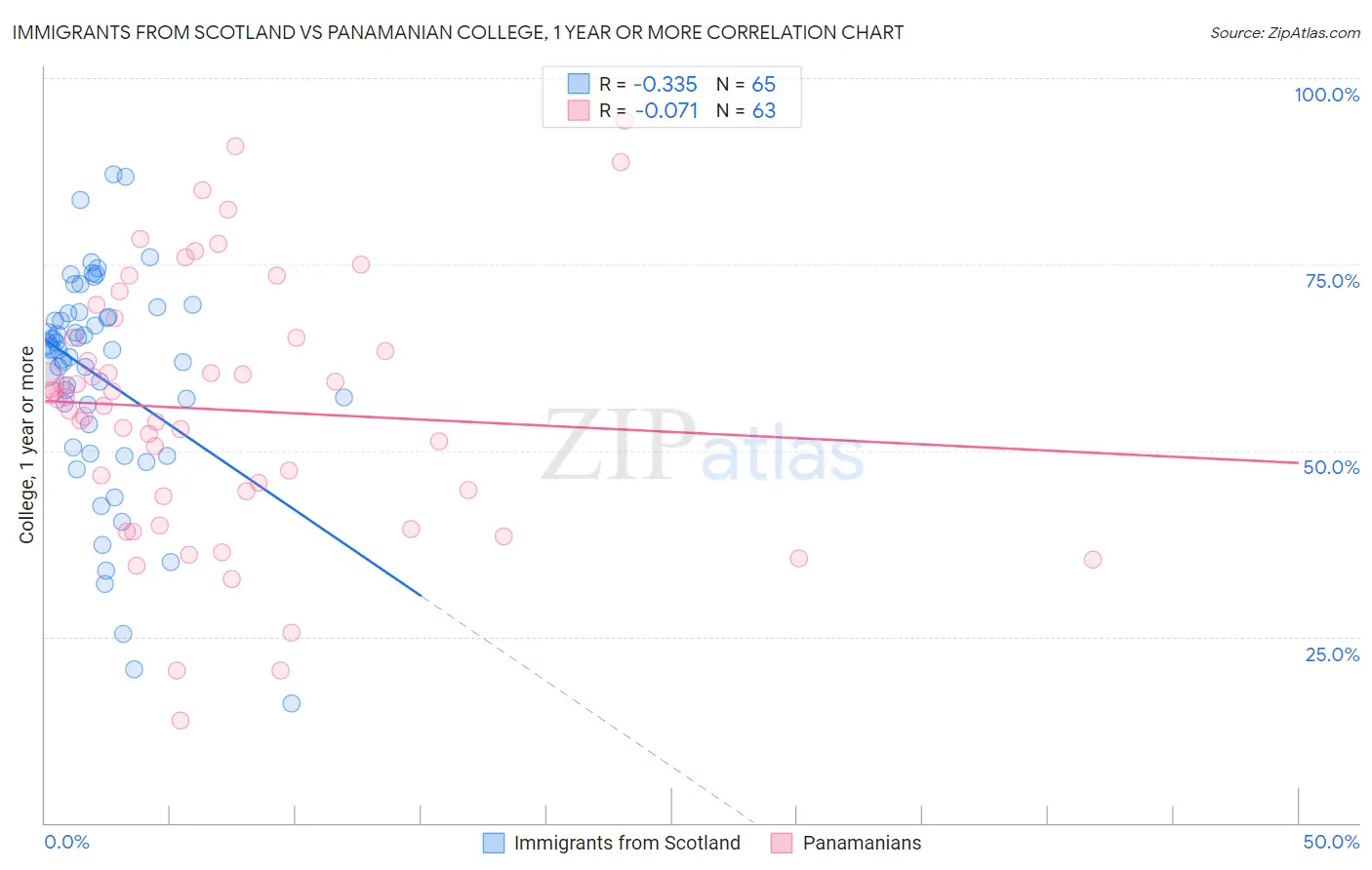 Immigrants from Scotland vs Panamanian College, 1 year or more