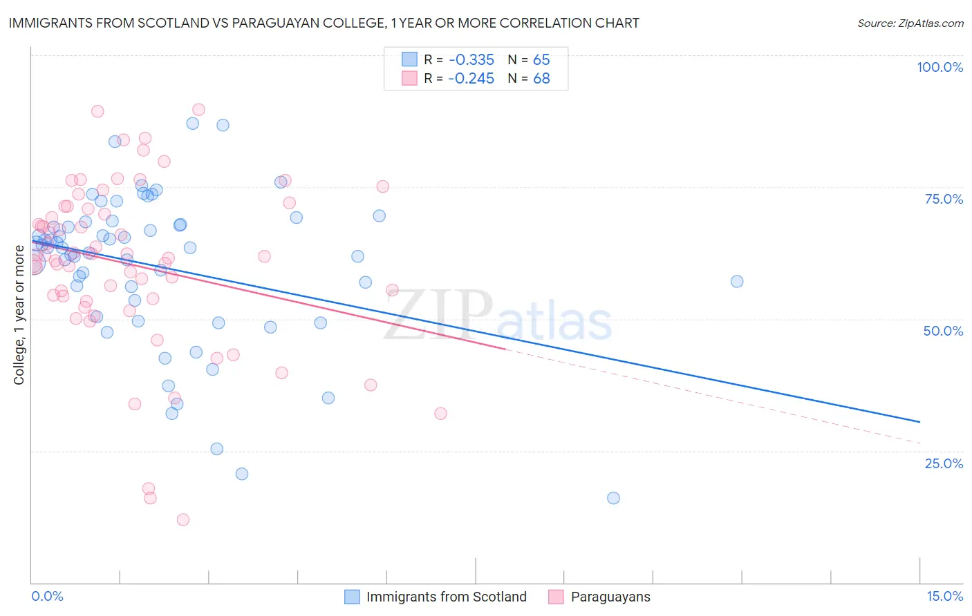 Immigrants from Scotland vs Paraguayan College, 1 year or more