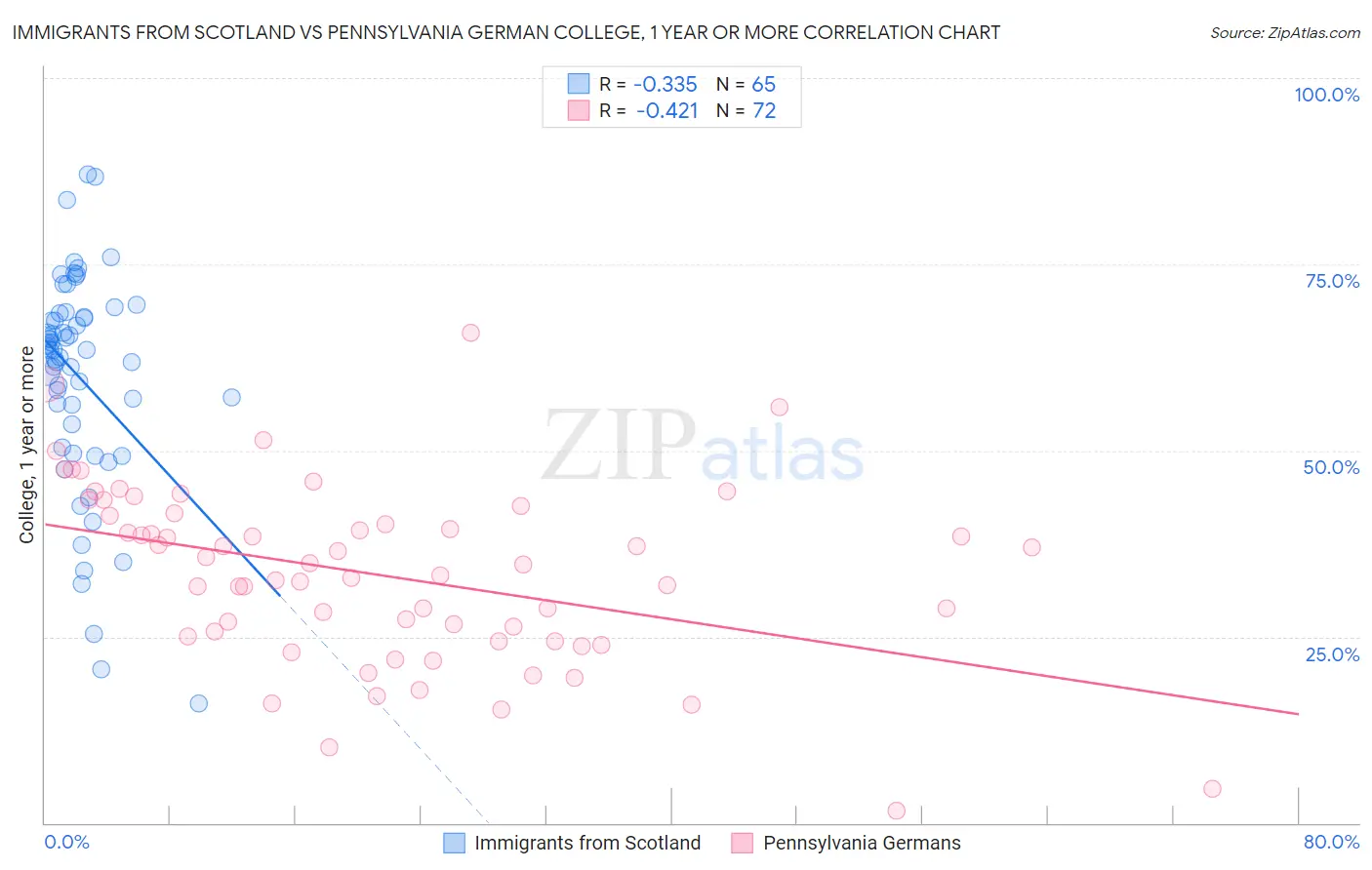Immigrants from Scotland vs Pennsylvania German College, 1 year or more