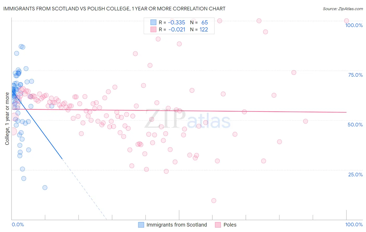 Immigrants from Scotland vs Polish College, 1 year or more