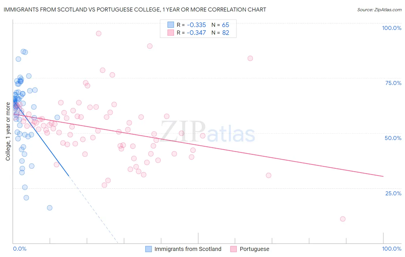 Immigrants from Scotland vs Portuguese College, 1 year or more