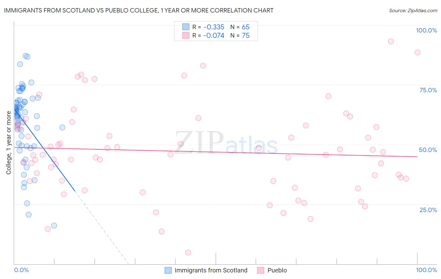 Immigrants from Scotland vs Pueblo College, 1 year or more
