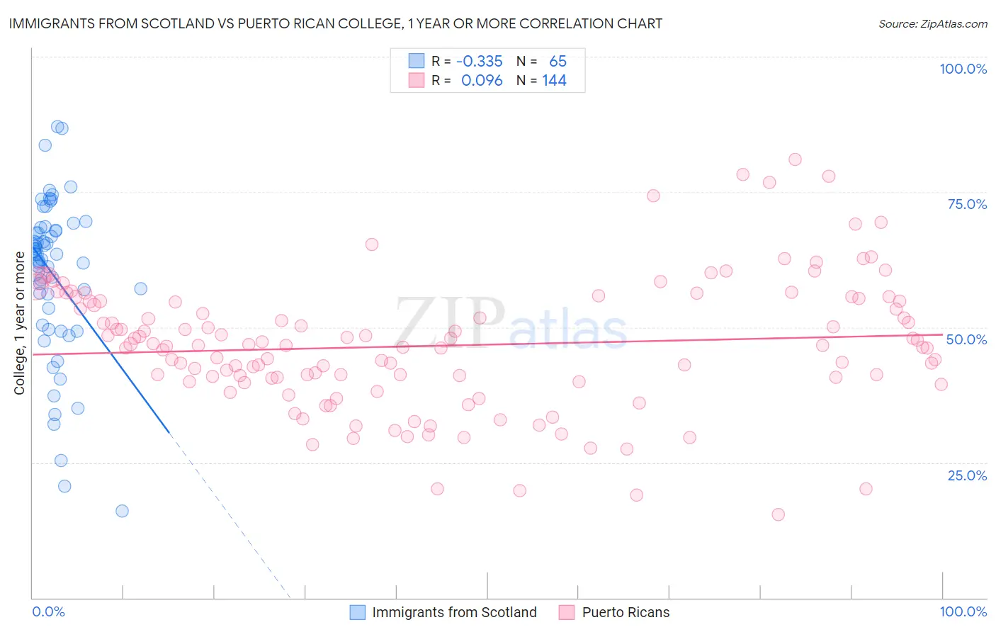 Immigrants from Scotland vs Puerto Rican College, 1 year or more