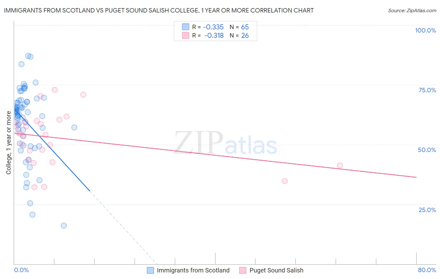 Immigrants from Scotland vs Puget Sound Salish College, 1 year or more