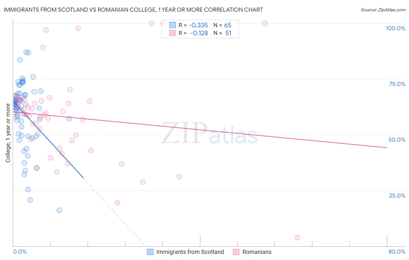 Immigrants from Scotland vs Romanian College, 1 year or more