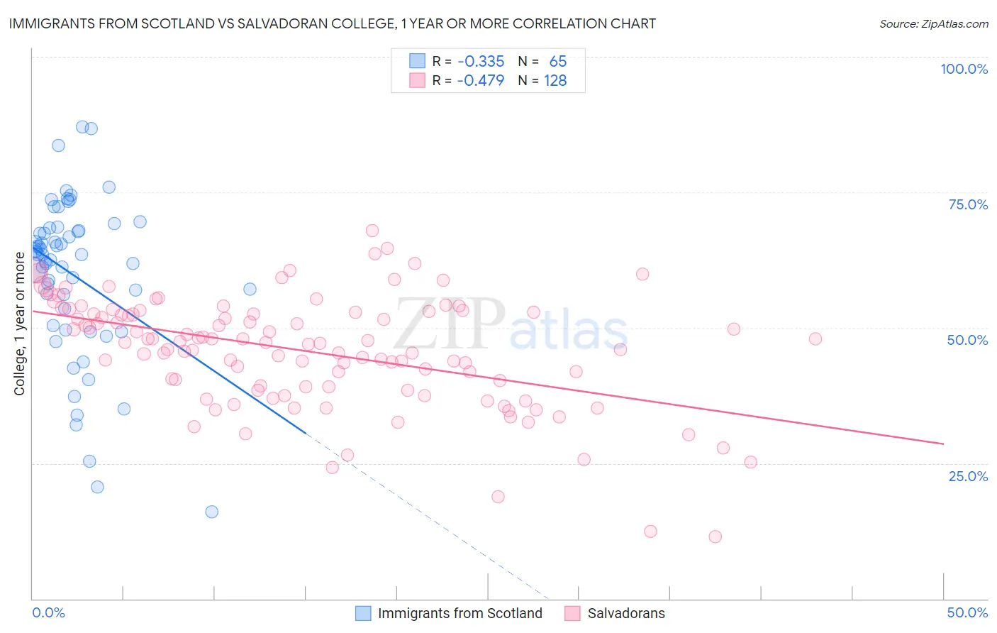 Immigrants from Scotland vs Salvadoran College, 1 year or more