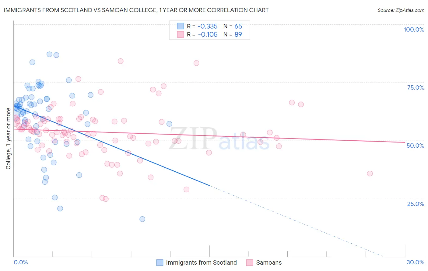 Immigrants from Scotland vs Samoan College, 1 year or more