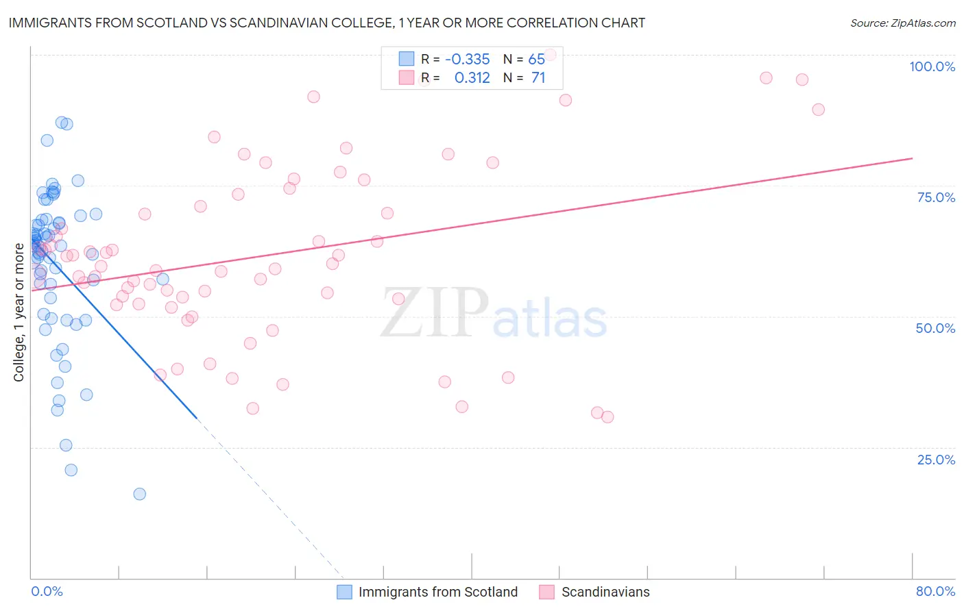 Immigrants from Scotland vs Scandinavian College, 1 year or more