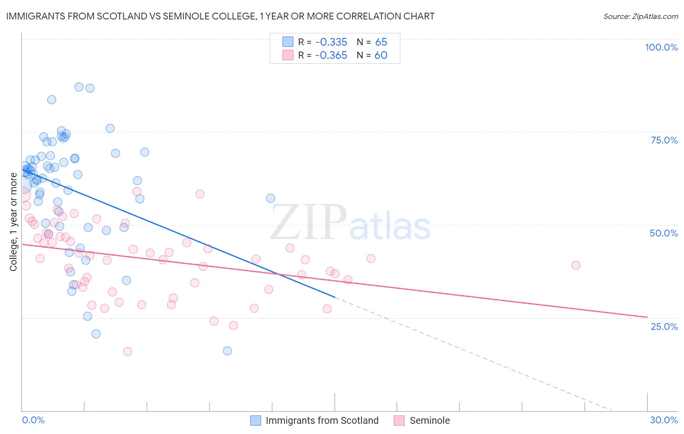 Immigrants from Scotland vs Seminole College, 1 year or more