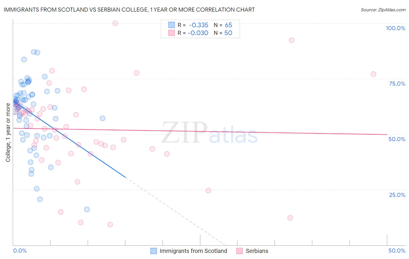 Immigrants from Scotland vs Serbian College, 1 year or more