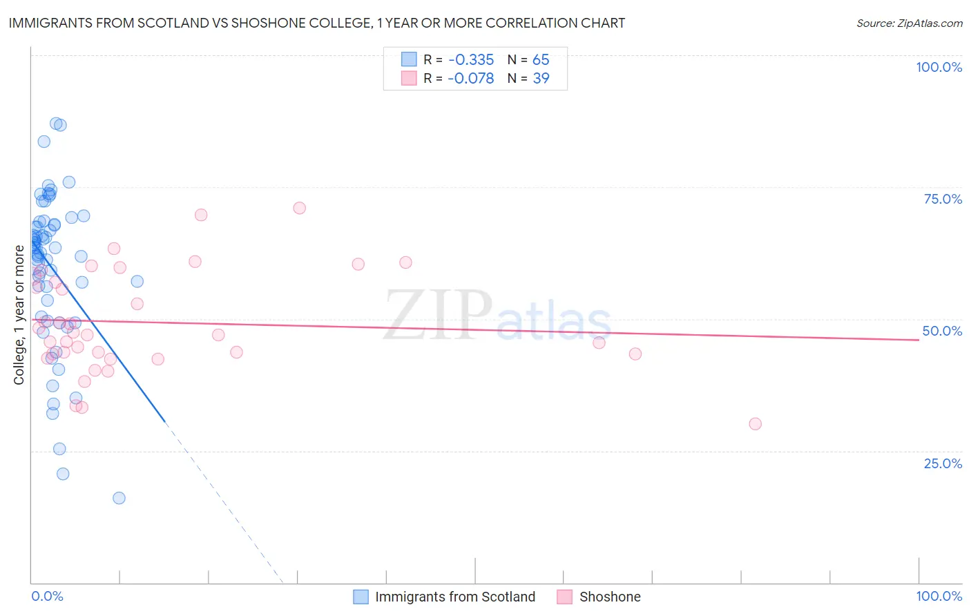 Immigrants from Scotland vs Shoshone College, 1 year or more