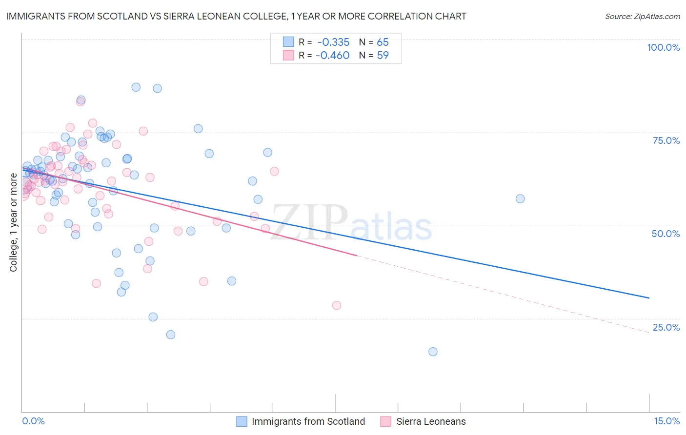 Immigrants from Scotland vs Sierra Leonean College, 1 year or more