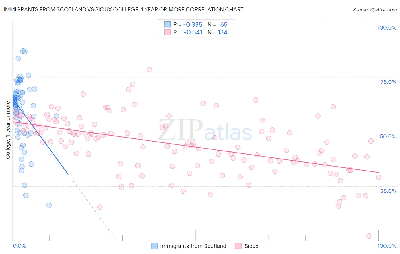Immigrants from Scotland vs Sioux College, 1 year or more