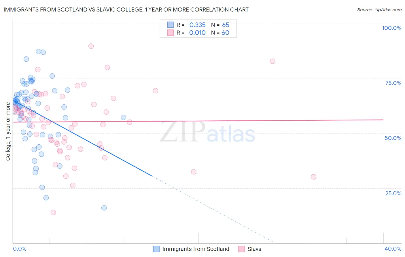 Immigrants from Scotland vs Slavic College, 1 year or more
