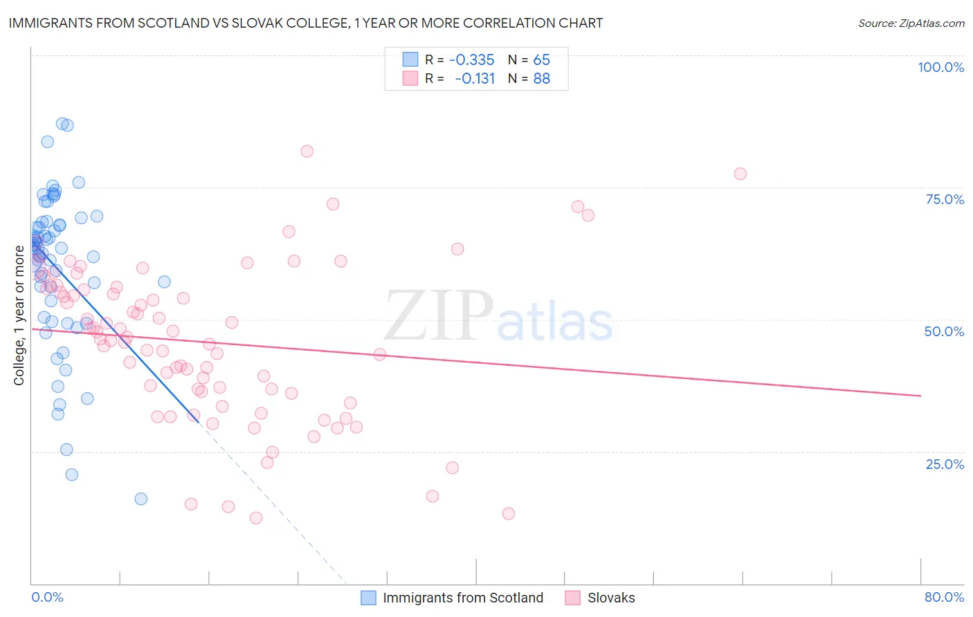 Immigrants from Scotland vs Slovak College, 1 year or more