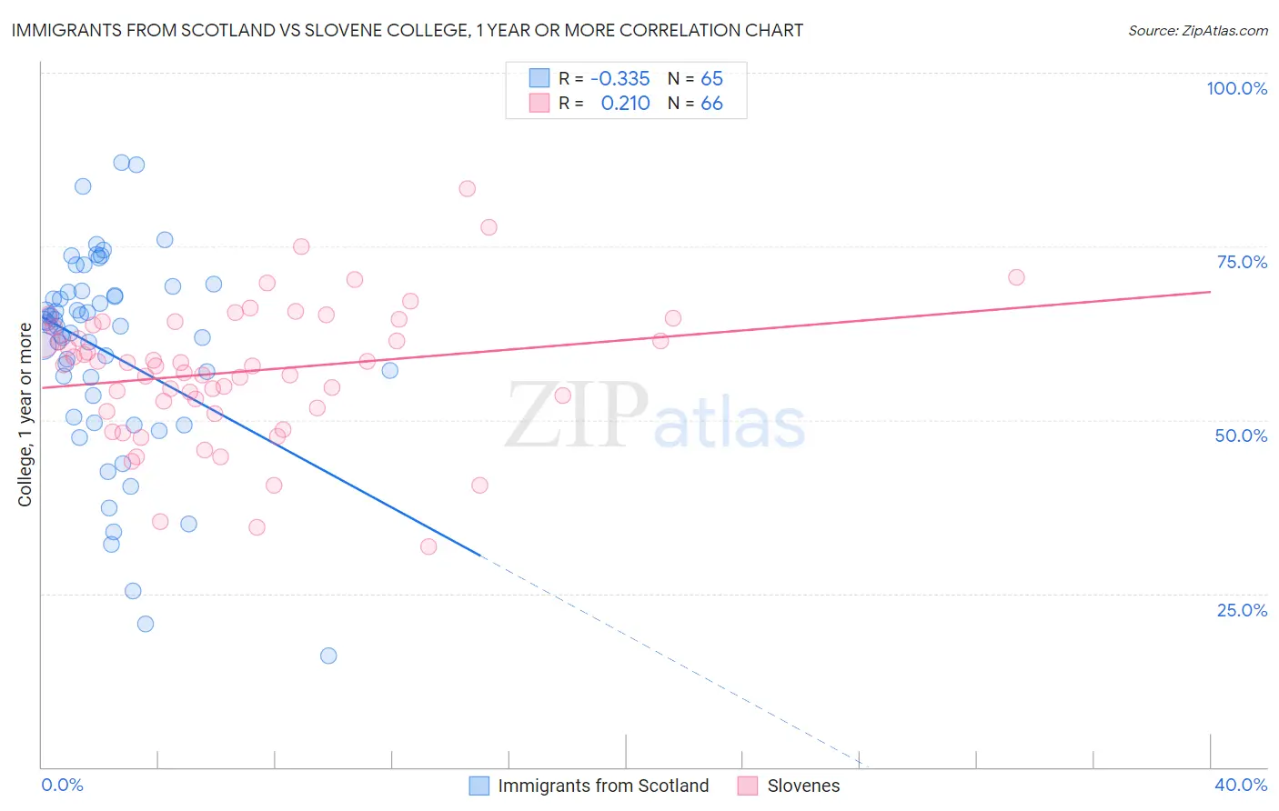 Immigrants from Scotland vs Slovene College, 1 year or more