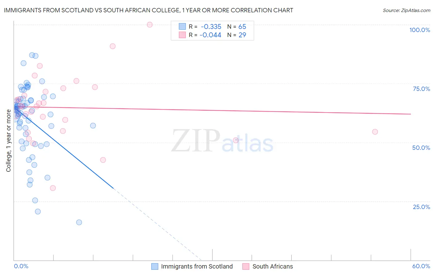 Immigrants from Scotland vs South African College, 1 year or more