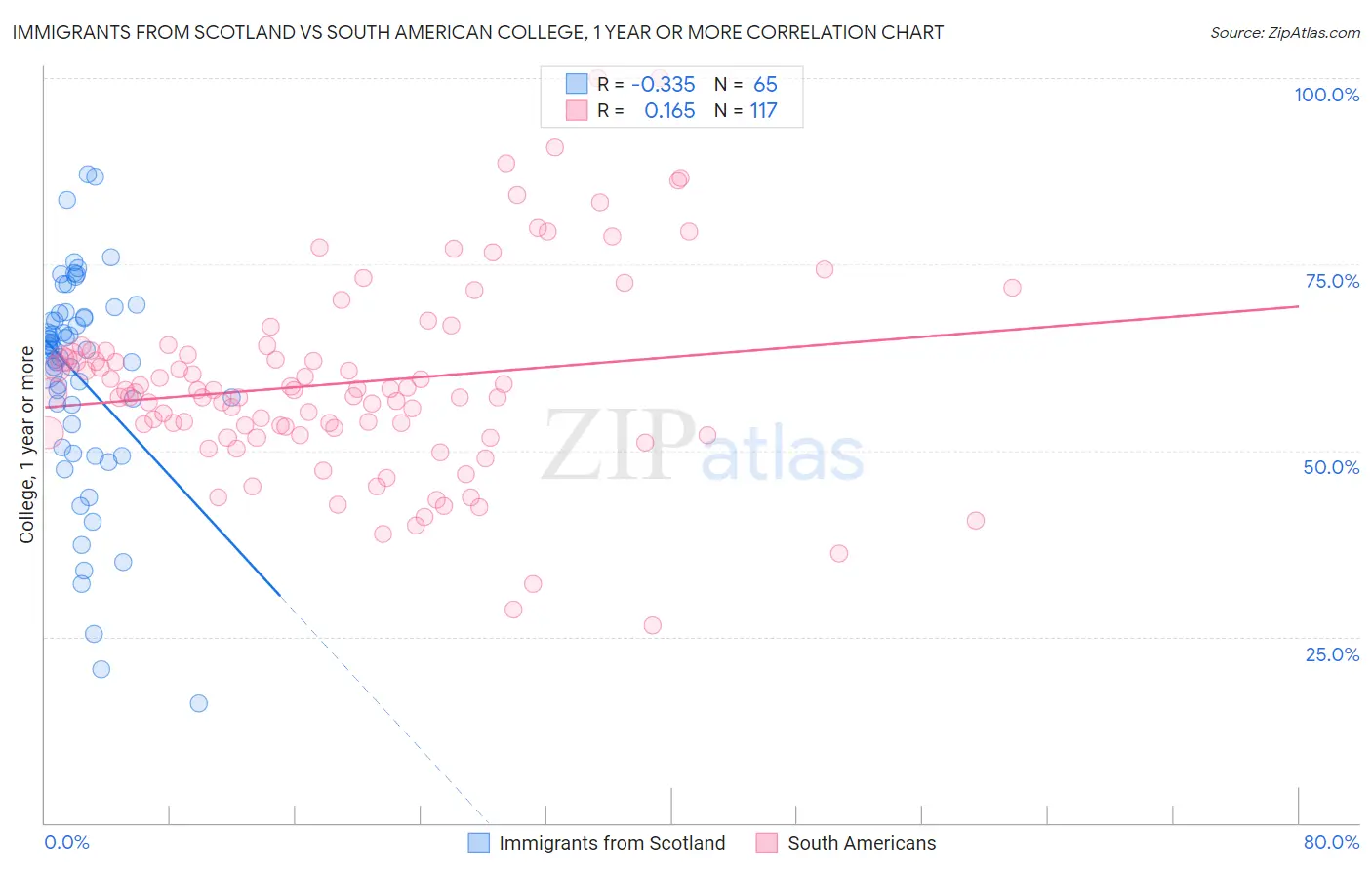 Immigrants from Scotland vs South American College, 1 year or more