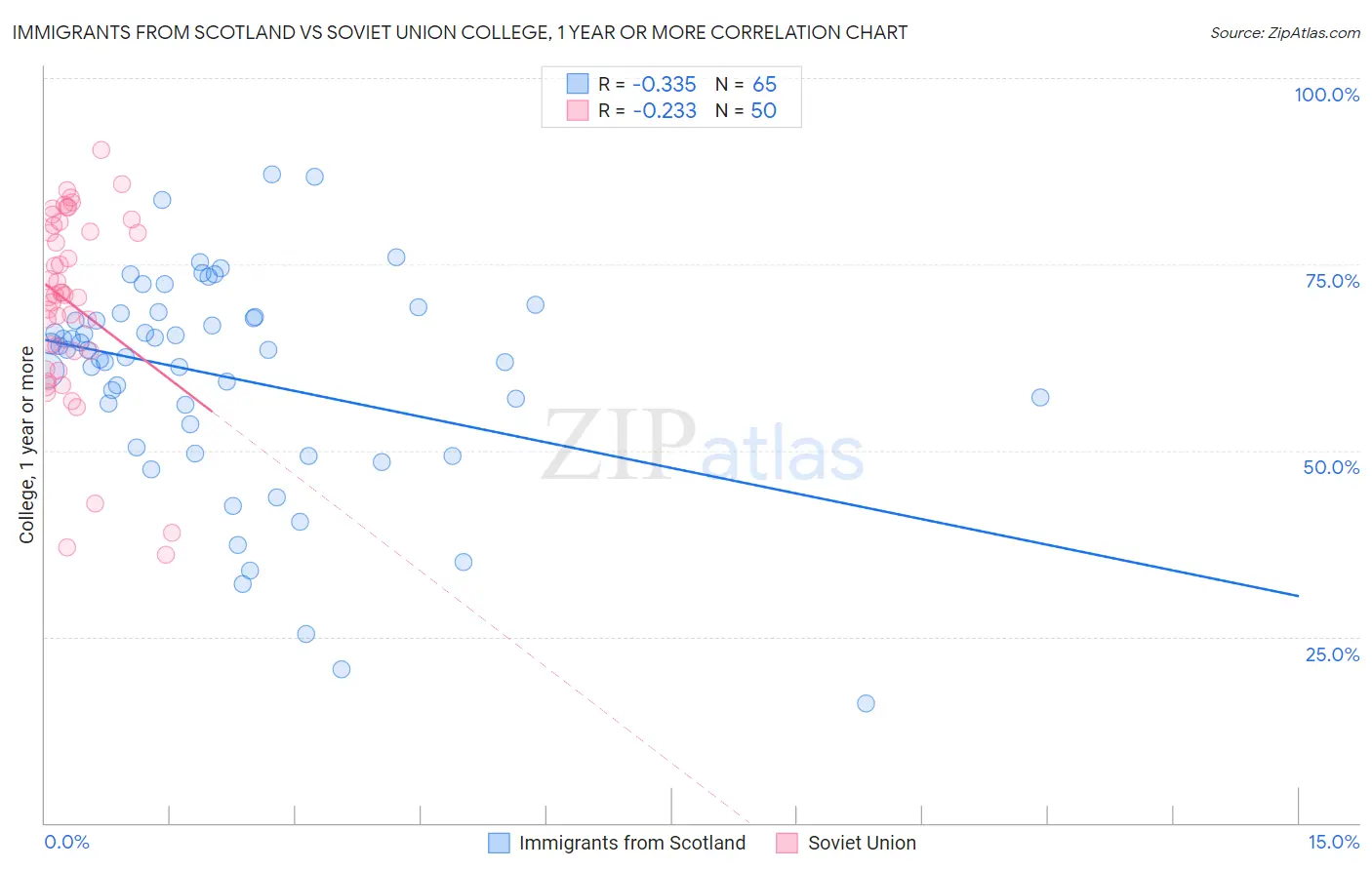 Immigrants from Scotland vs Soviet Union College, 1 year or more