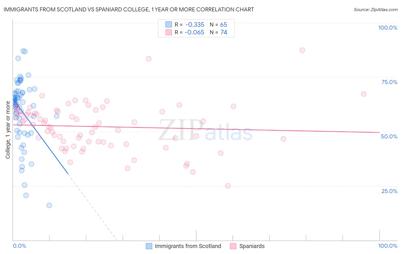 Immigrants from Scotland vs Spaniard College, 1 year or more