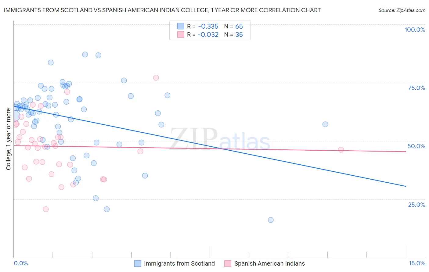 Immigrants from Scotland vs Spanish American Indian College, 1 year or more