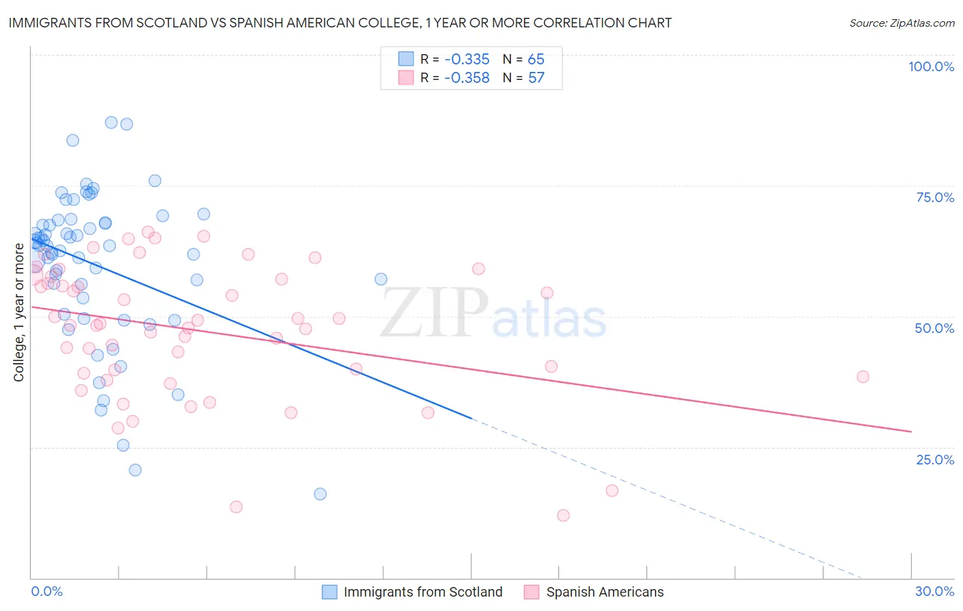 Immigrants from Scotland vs Spanish American College, 1 year or more