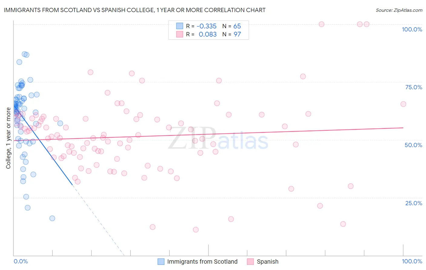 Immigrants from Scotland vs Spanish College, 1 year or more