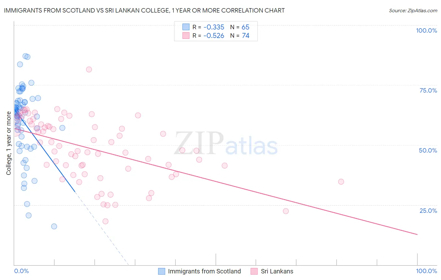 Immigrants from Scotland vs Sri Lankan College, 1 year or more