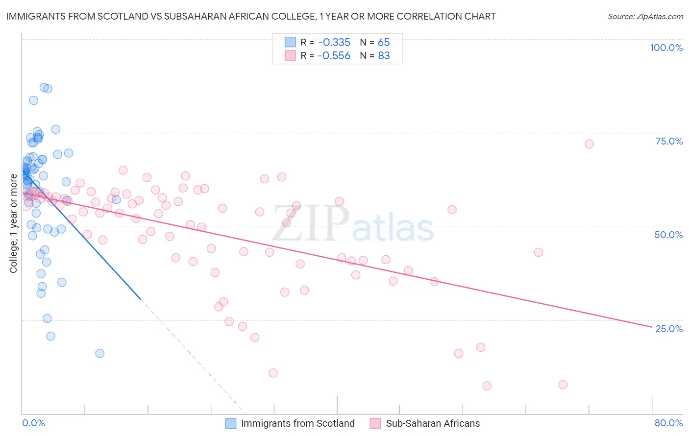 Immigrants from Scotland vs Subsaharan African College, 1 year or more