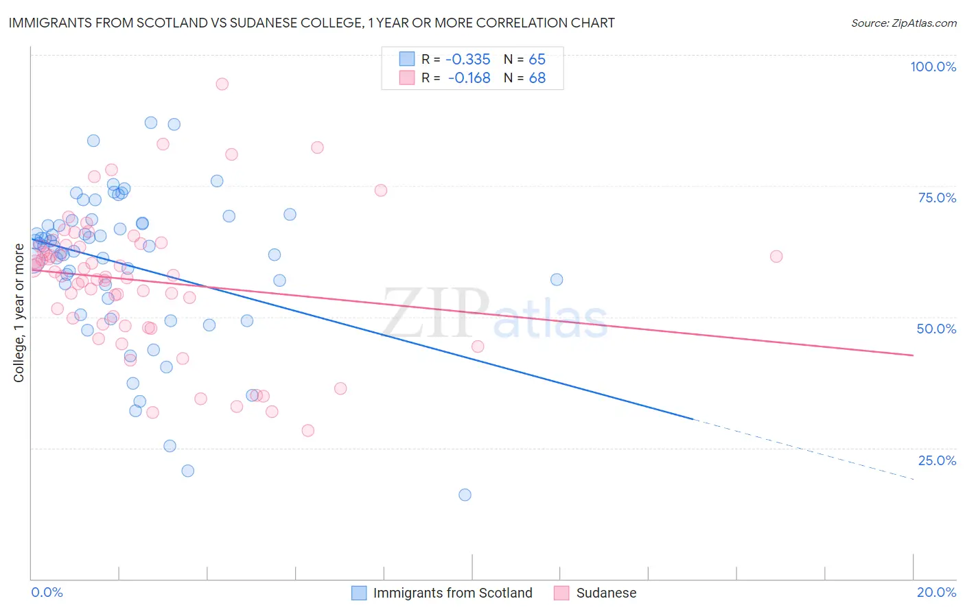 Immigrants from Scotland vs Sudanese College, 1 year or more