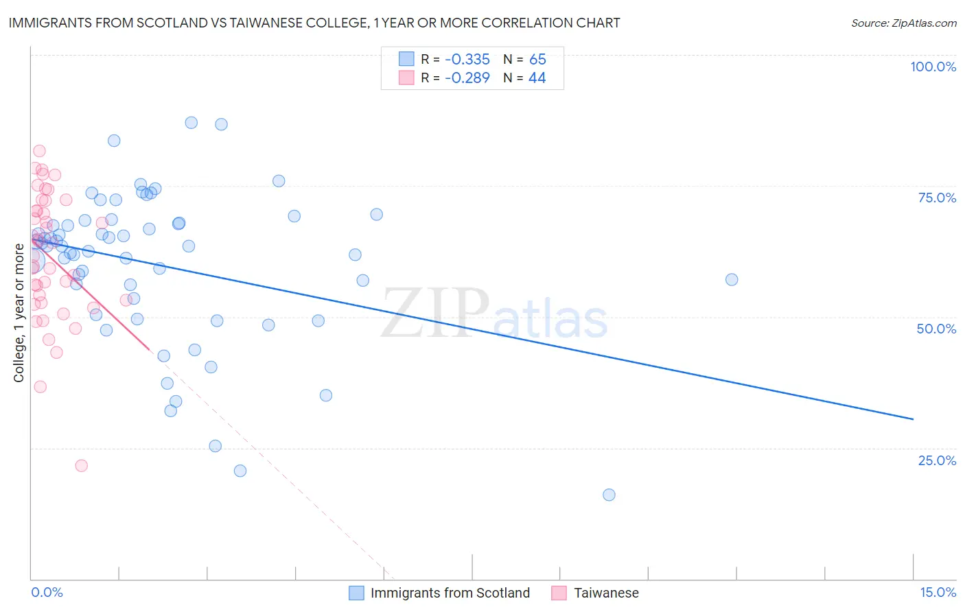 Immigrants from Scotland vs Taiwanese College, 1 year or more