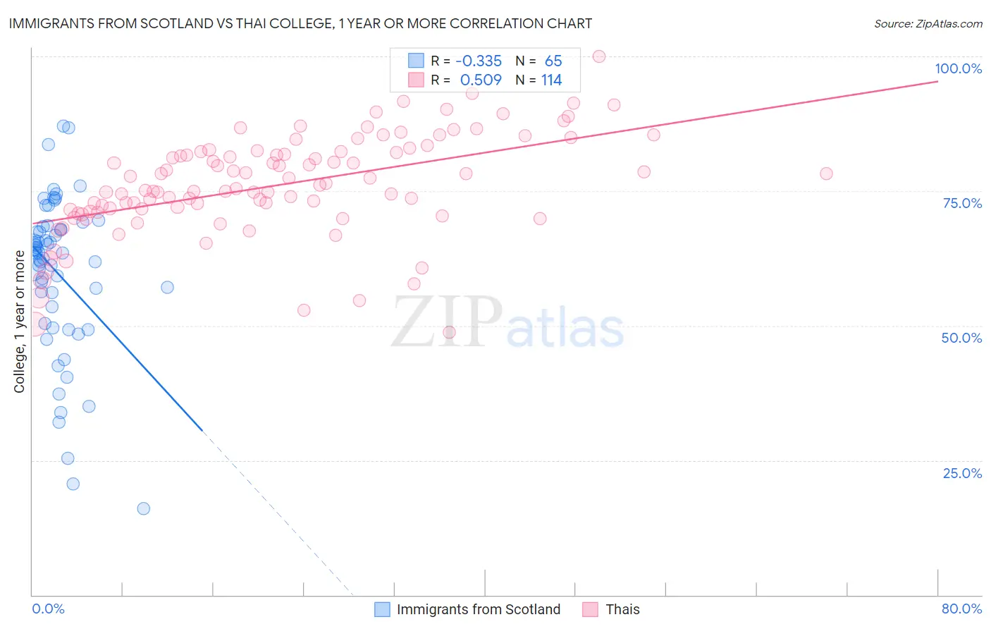 Immigrants from Scotland vs Thai College, 1 year or more