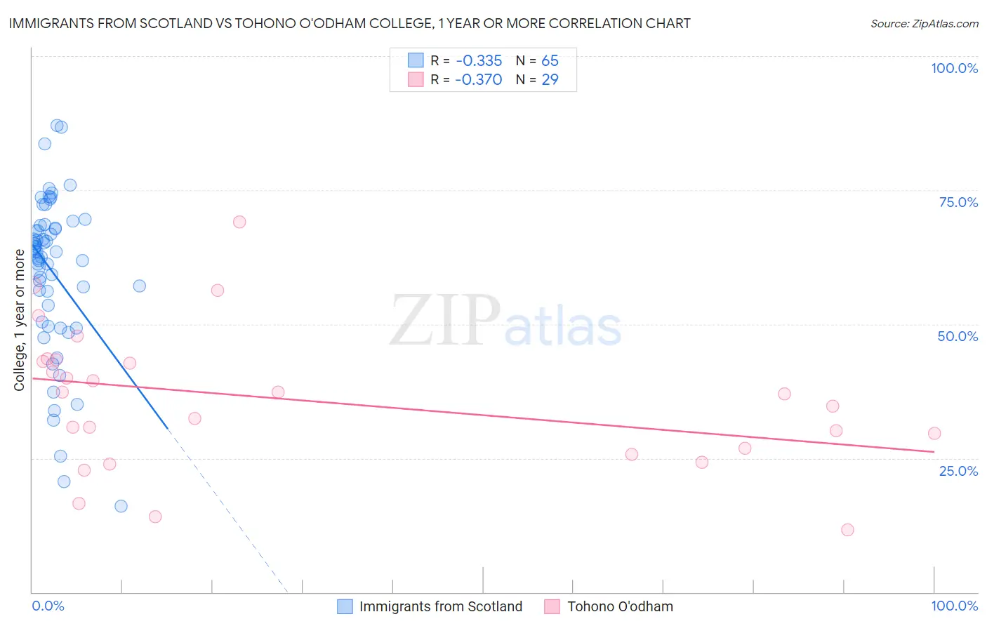 Immigrants from Scotland vs Tohono O'odham College, 1 year or more