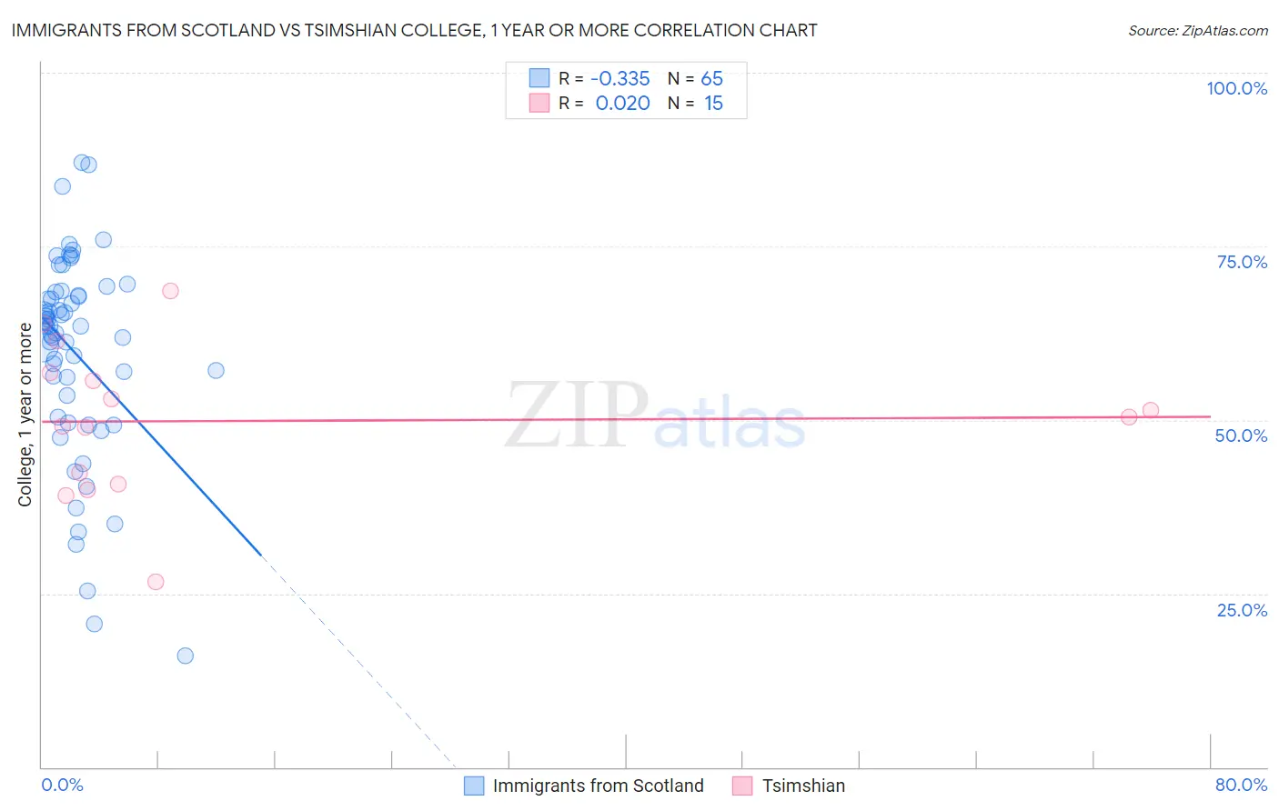 Immigrants from Scotland vs Tsimshian College, 1 year or more