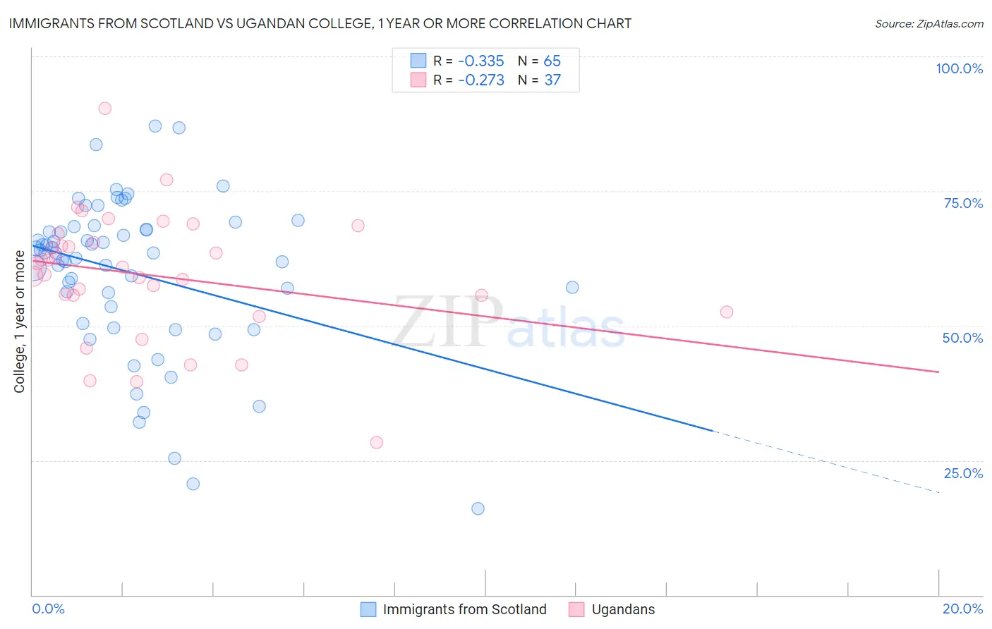Immigrants from Scotland vs Ugandan College, 1 year or more