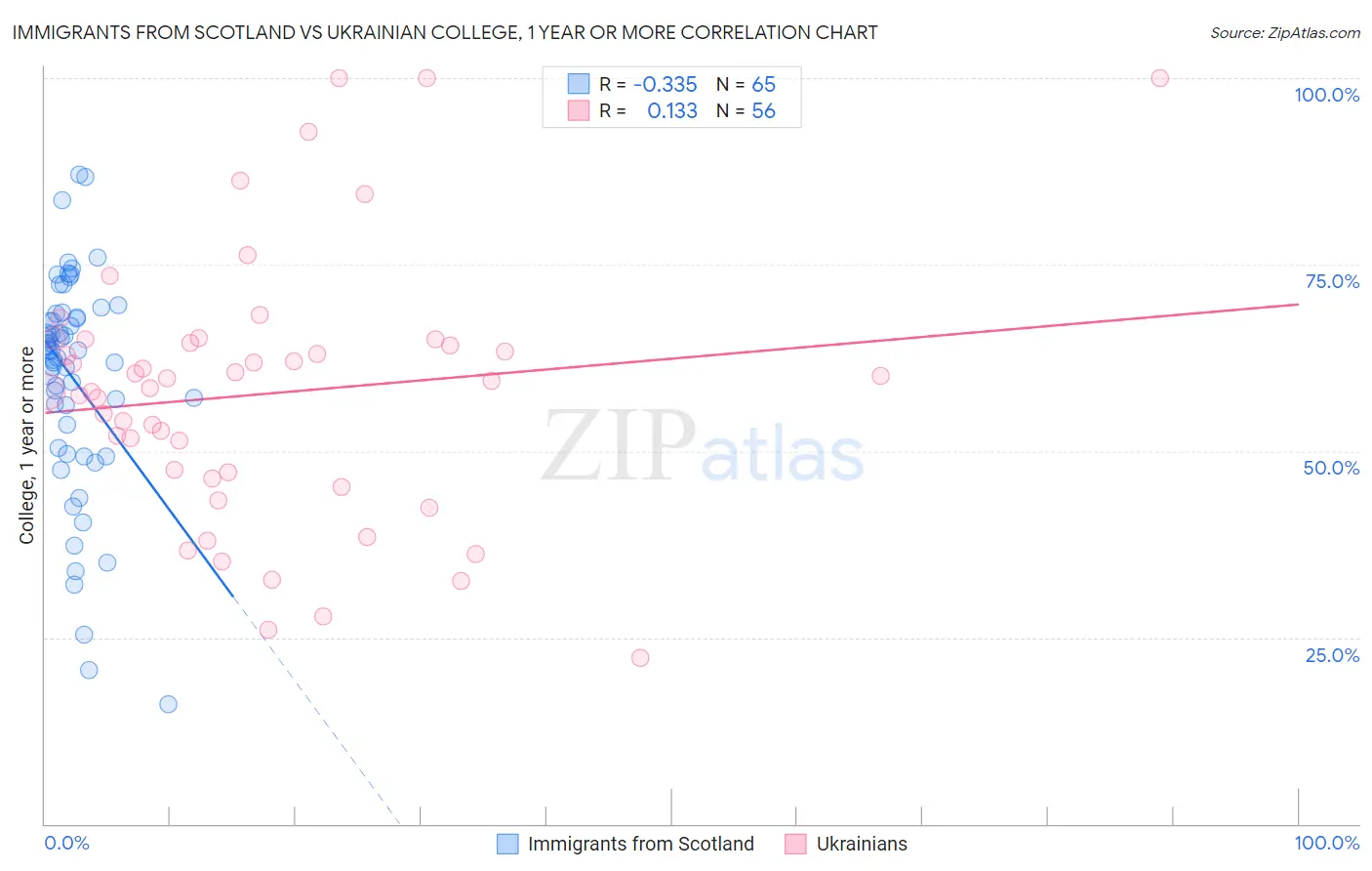 Immigrants from Scotland vs Ukrainian College, 1 year or more