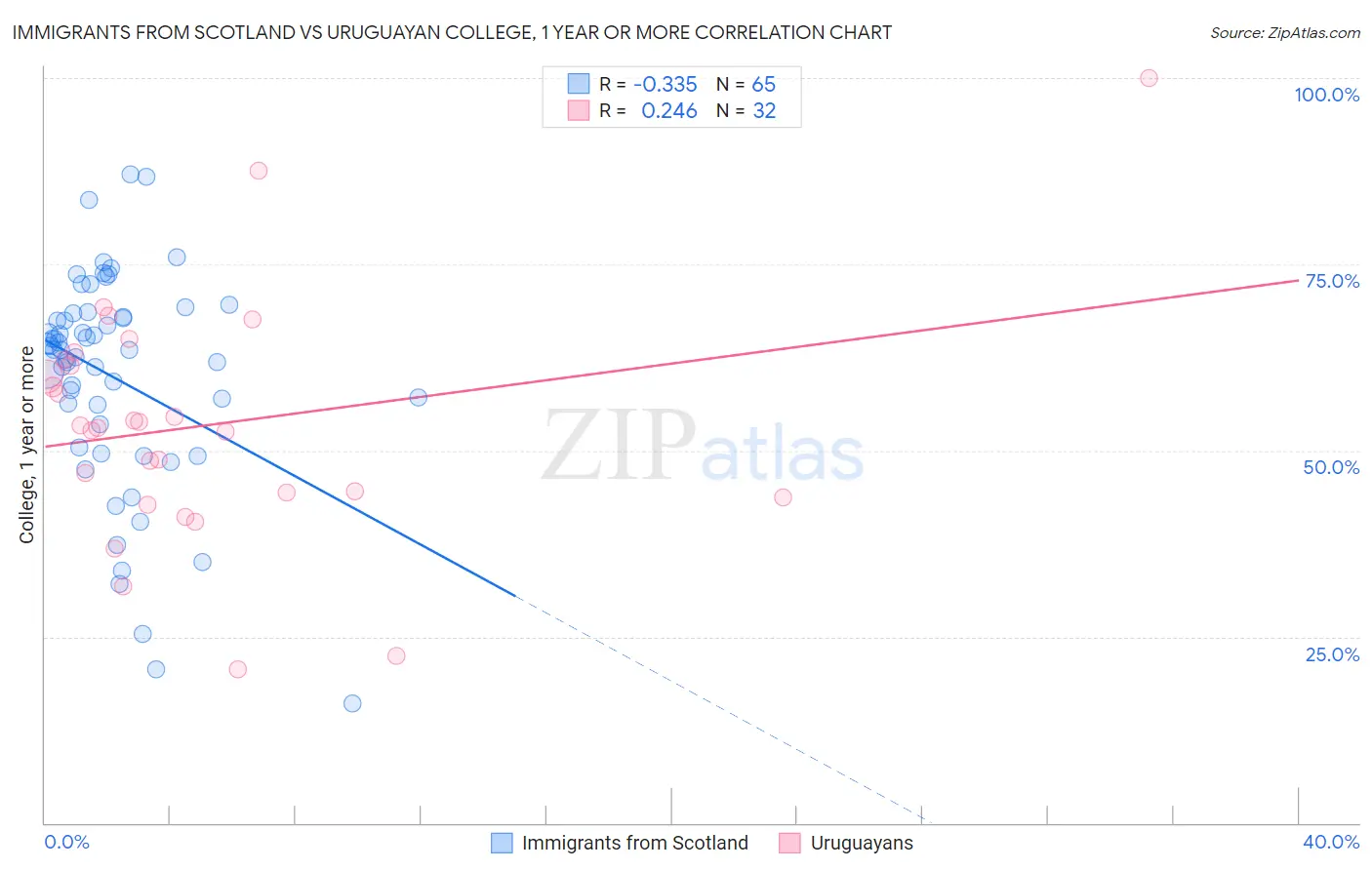 Immigrants from Scotland vs Uruguayan College, 1 year or more