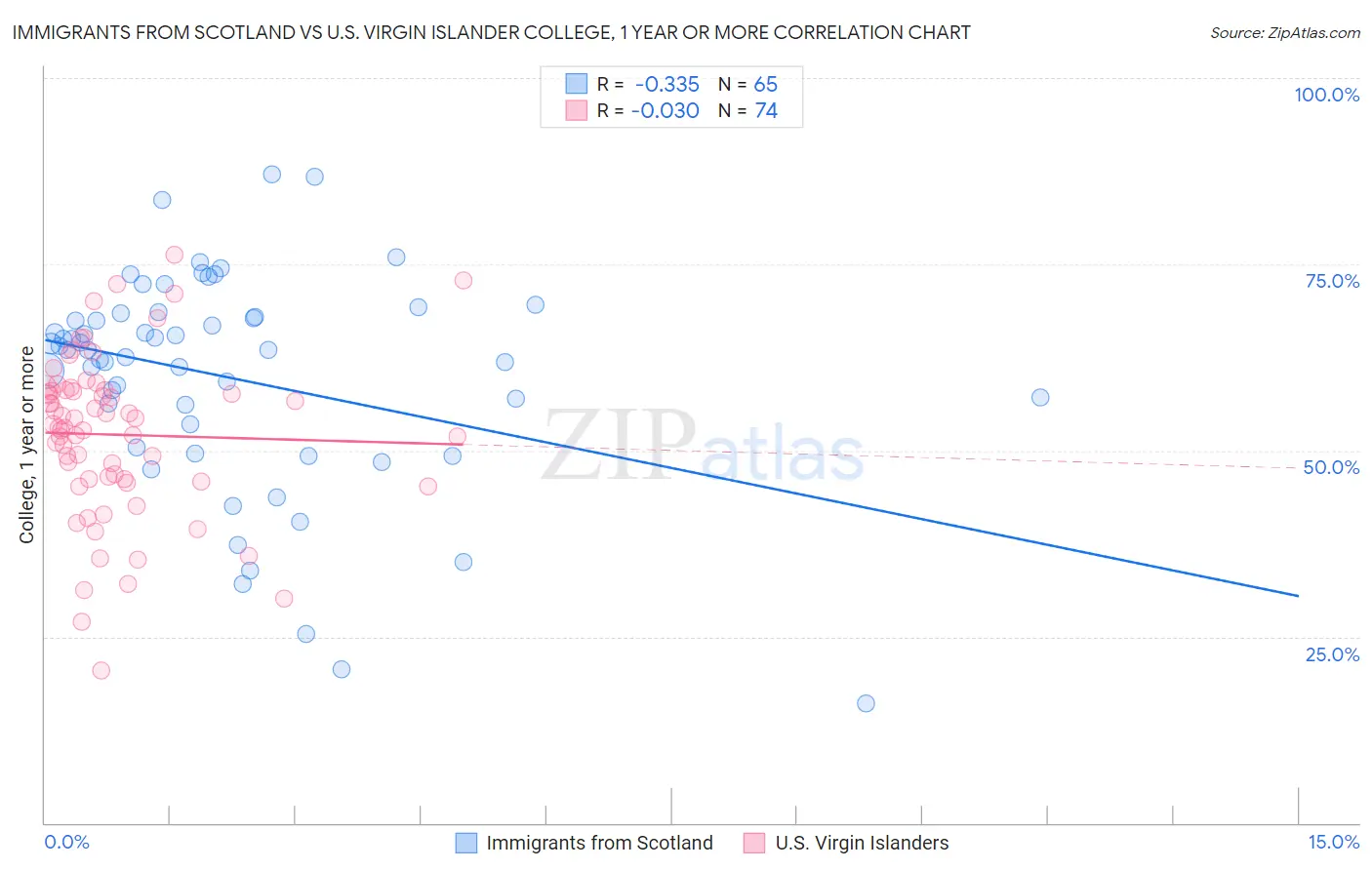 Immigrants from Scotland vs U.S. Virgin Islander College, 1 year or more