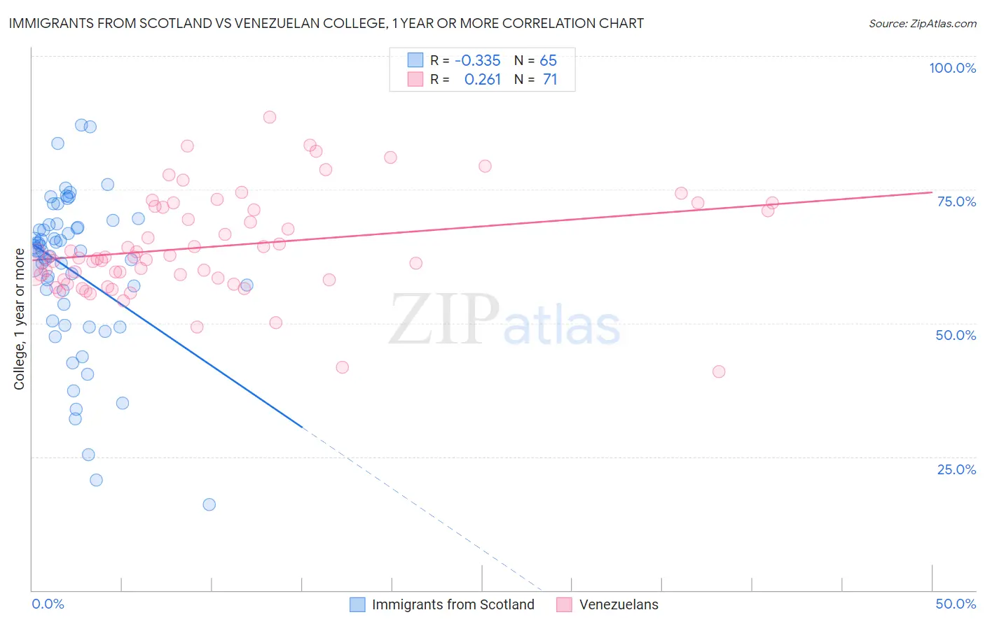 Immigrants from Scotland vs Venezuelan College, 1 year or more
