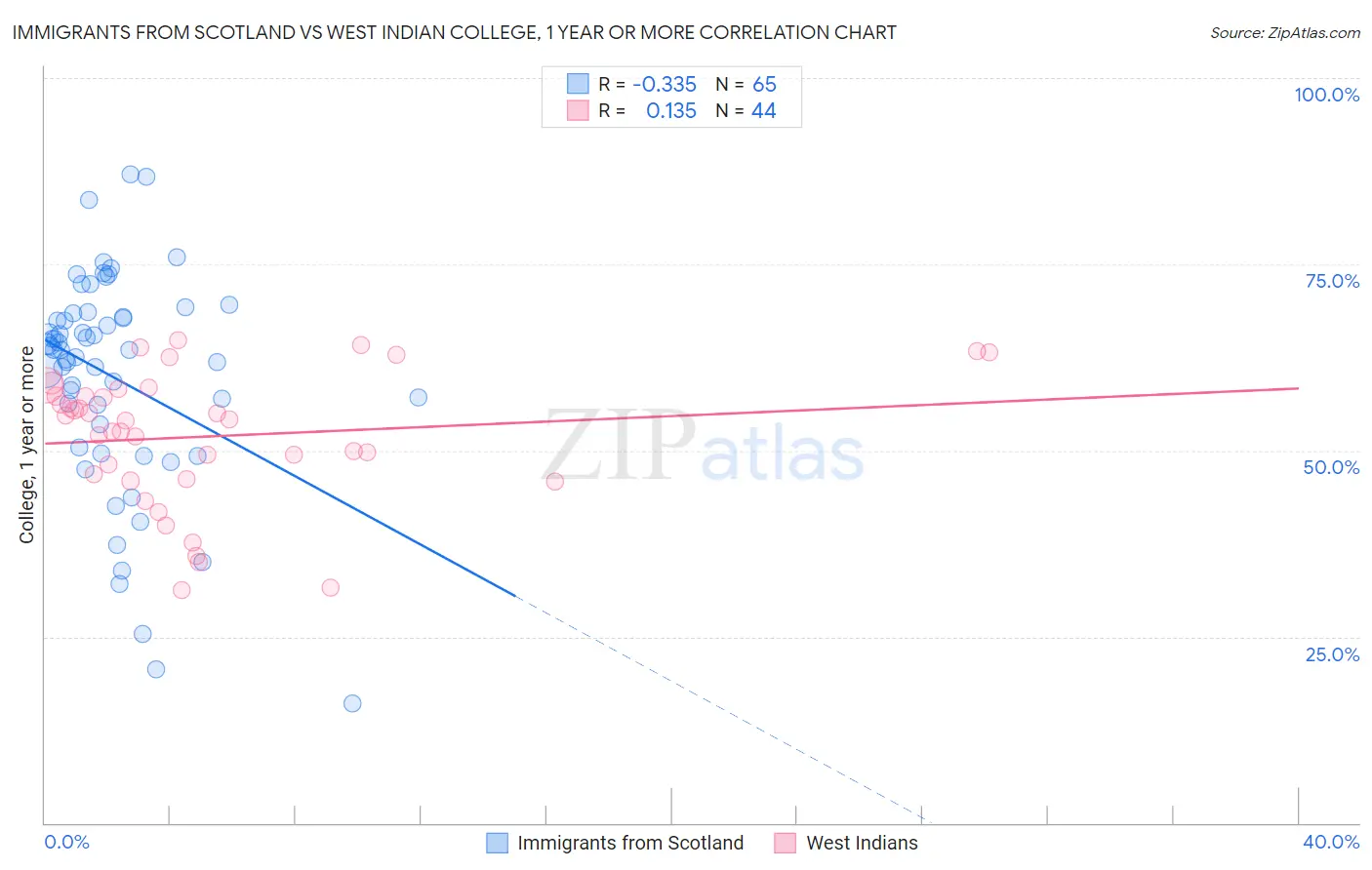 Immigrants from Scotland vs West Indian College, 1 year or more