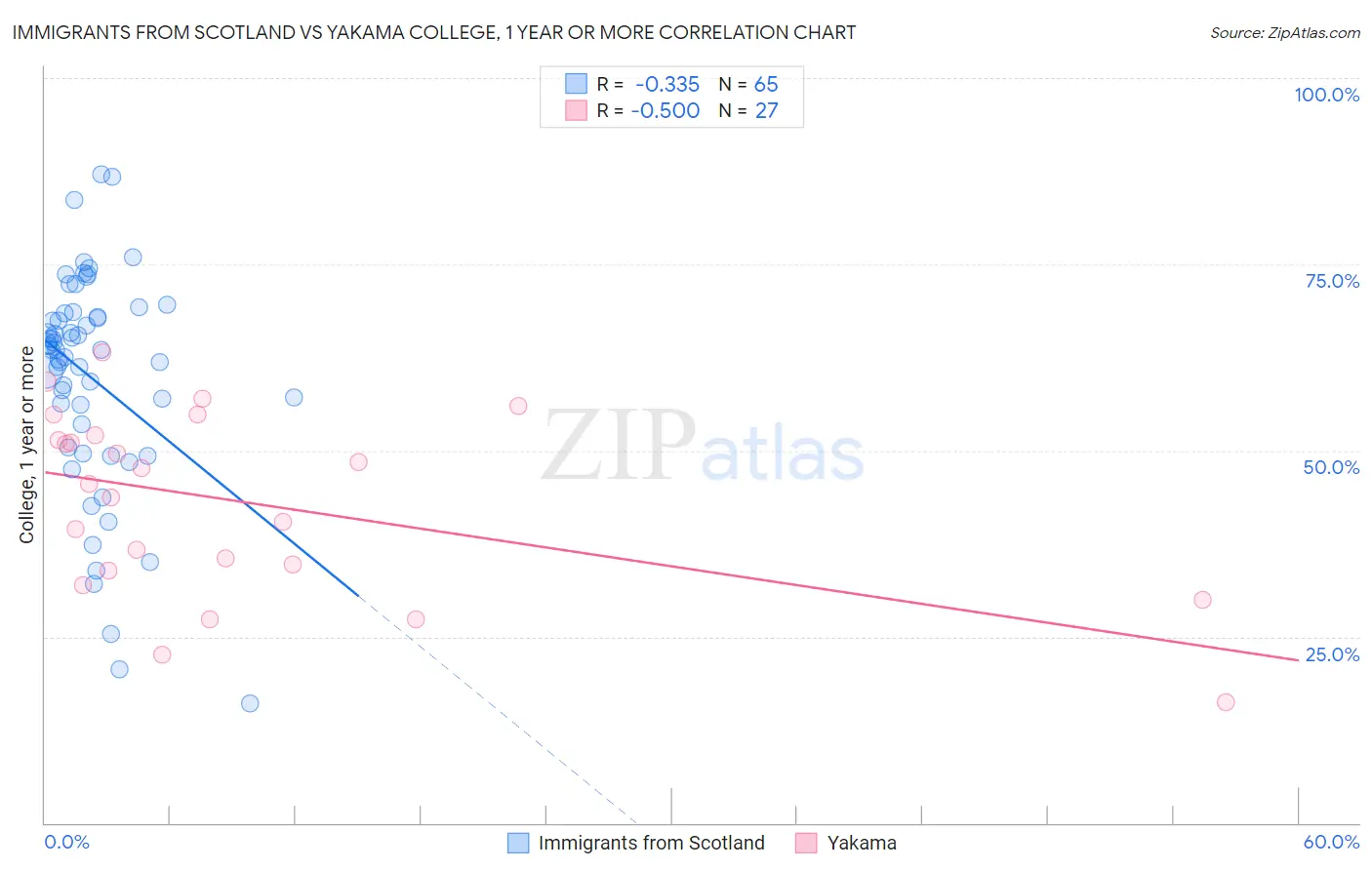 Immigrants from Scotland vs Yakama College, 1 year or more