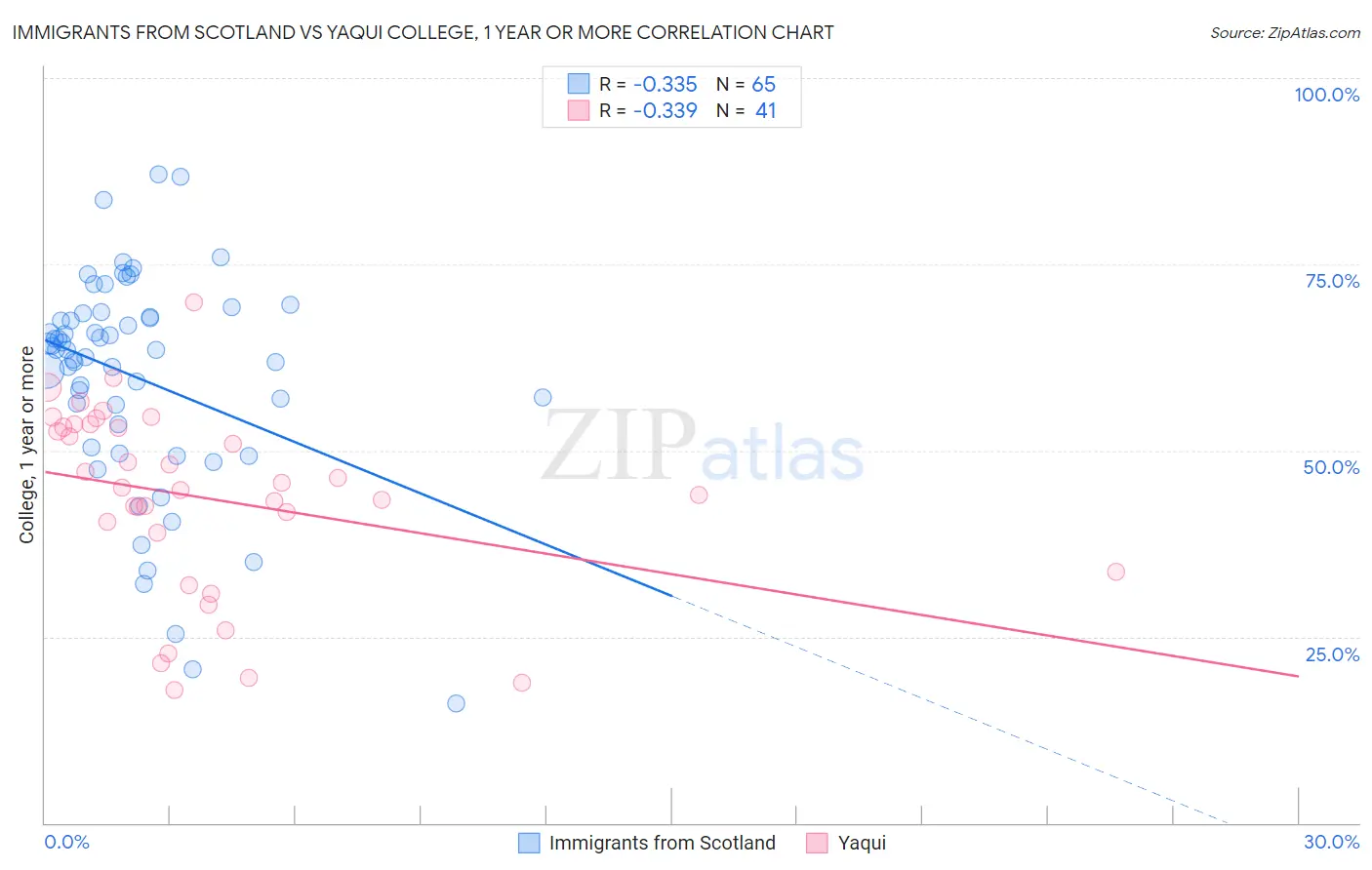 Immigrants from Scotland vs Yaqui College, 1 year or more