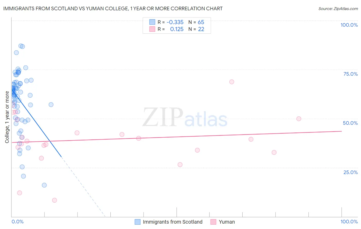 Immigrants from Scotland vs Yuman College, 1 year or more
