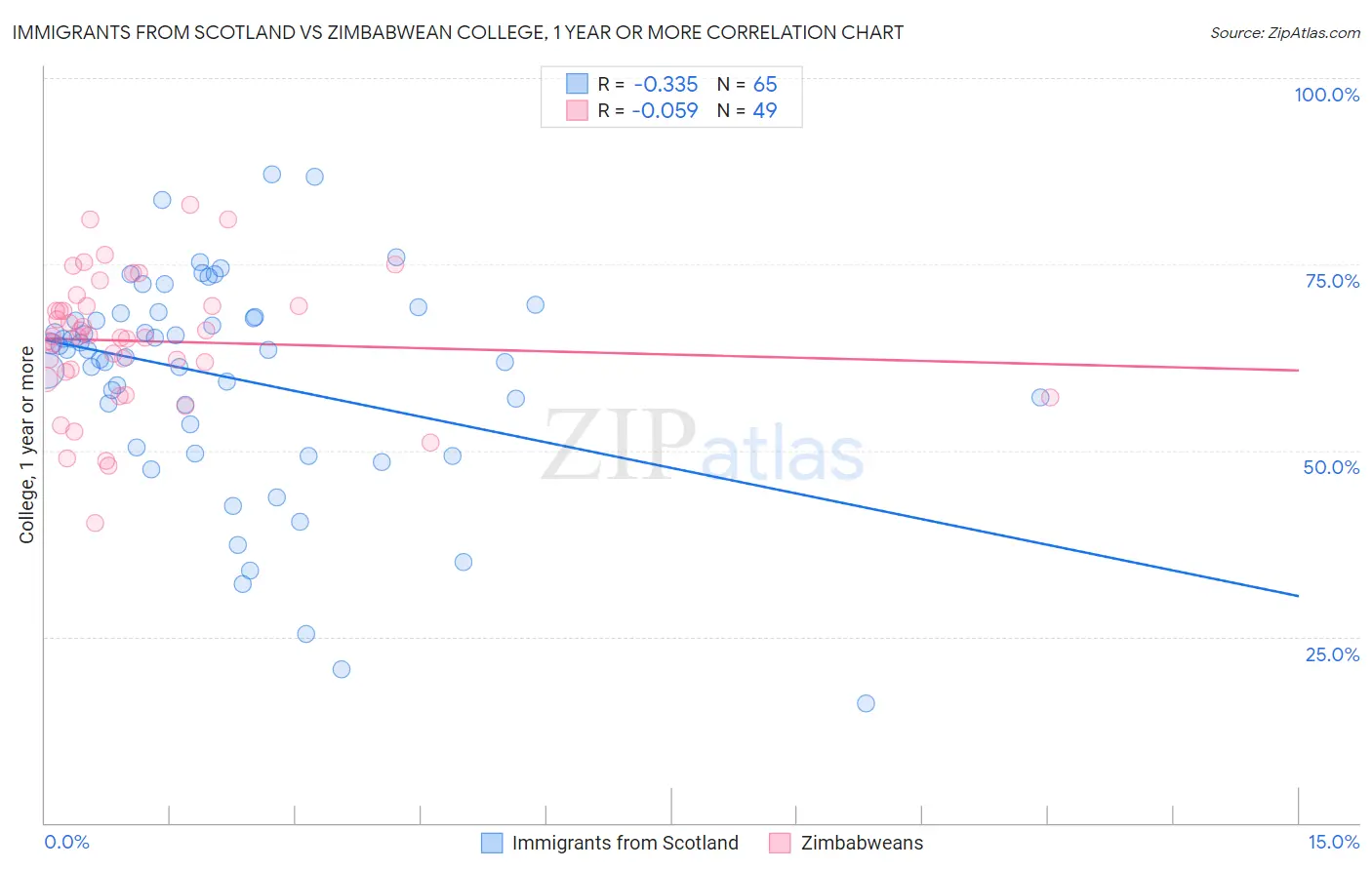 Immigrants from Scotland vs Zimbabwean College, 1 year or more