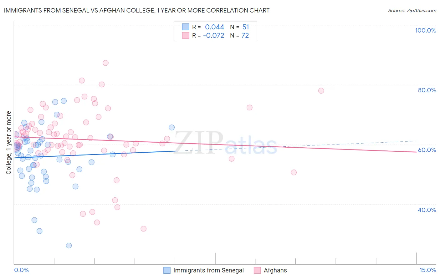 Immigrants from Senegal vs Afghan College, 1 year or more