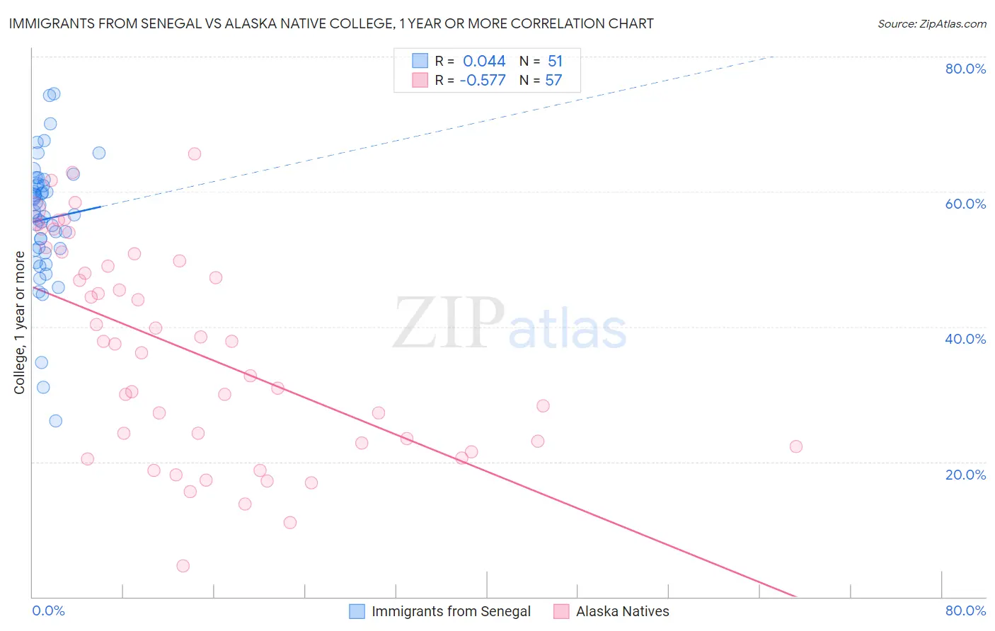 Immigrants from Senegal vs Alaska Native College, 1 year or more