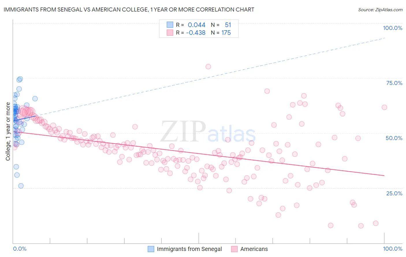 Immigrants from Senegal vs American College, 1 year or more